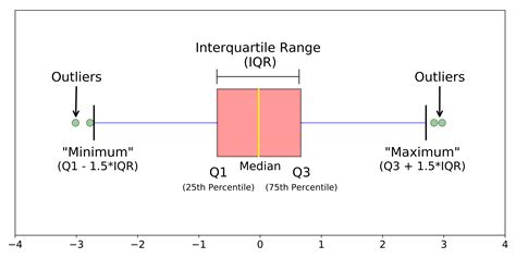 box plots and distribution|understanding box plots for dummies.